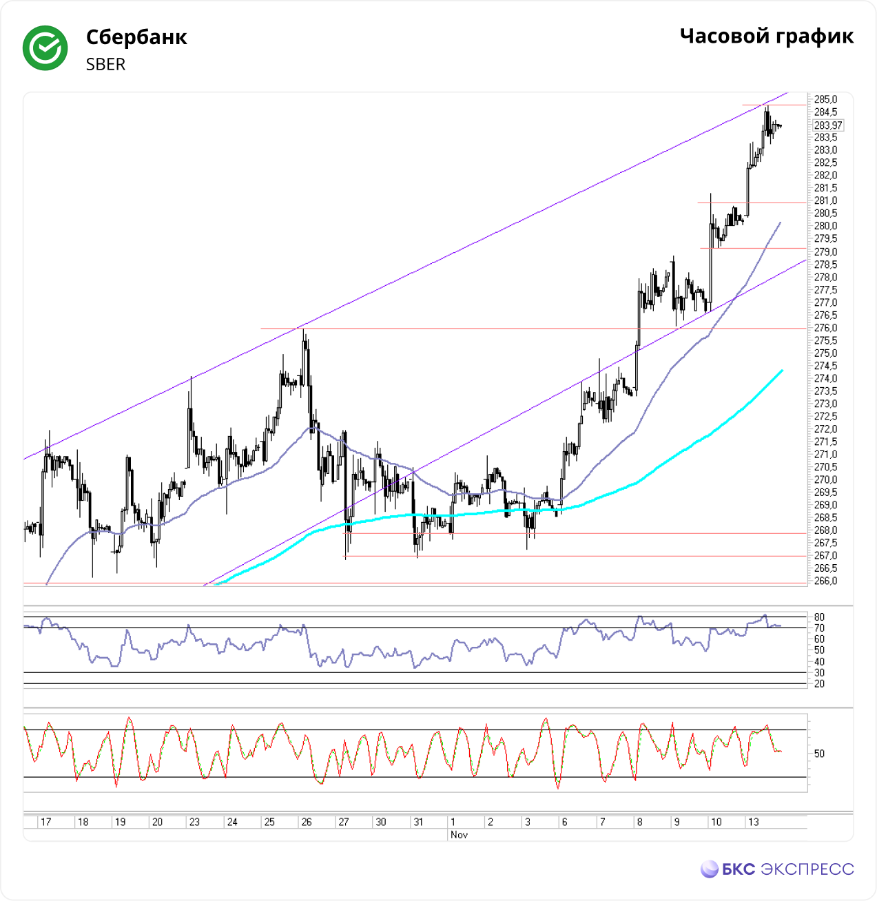 Сбербанк. У верхней границы канала — Технический анализ на БКС Экспресс,  14.11.2023