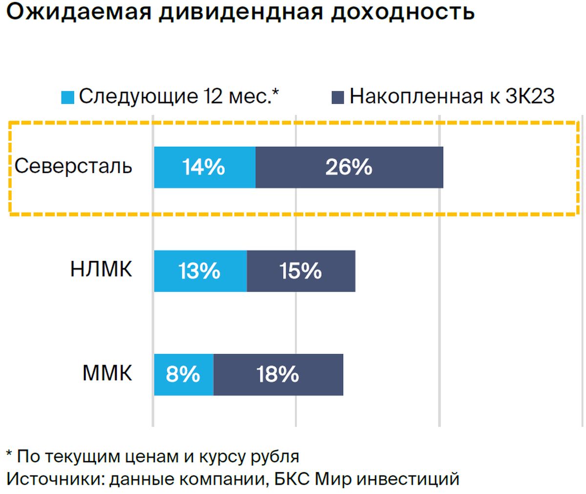 Северсталь ростов