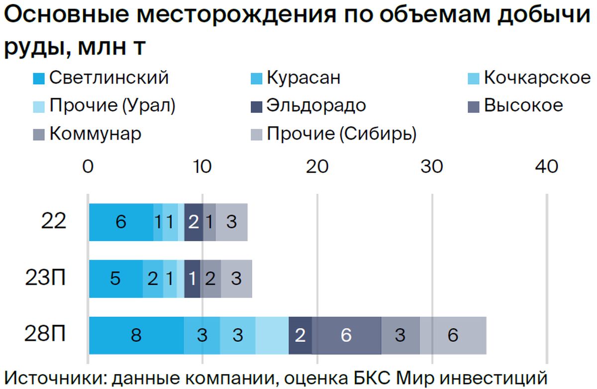 Южуралзолото. Взгляд БКС на акции компании