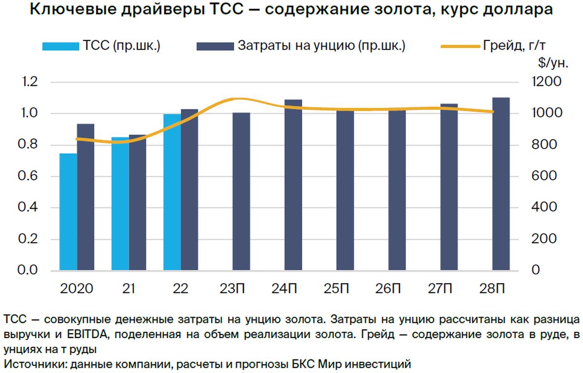 Южуралзолото акции прогноз