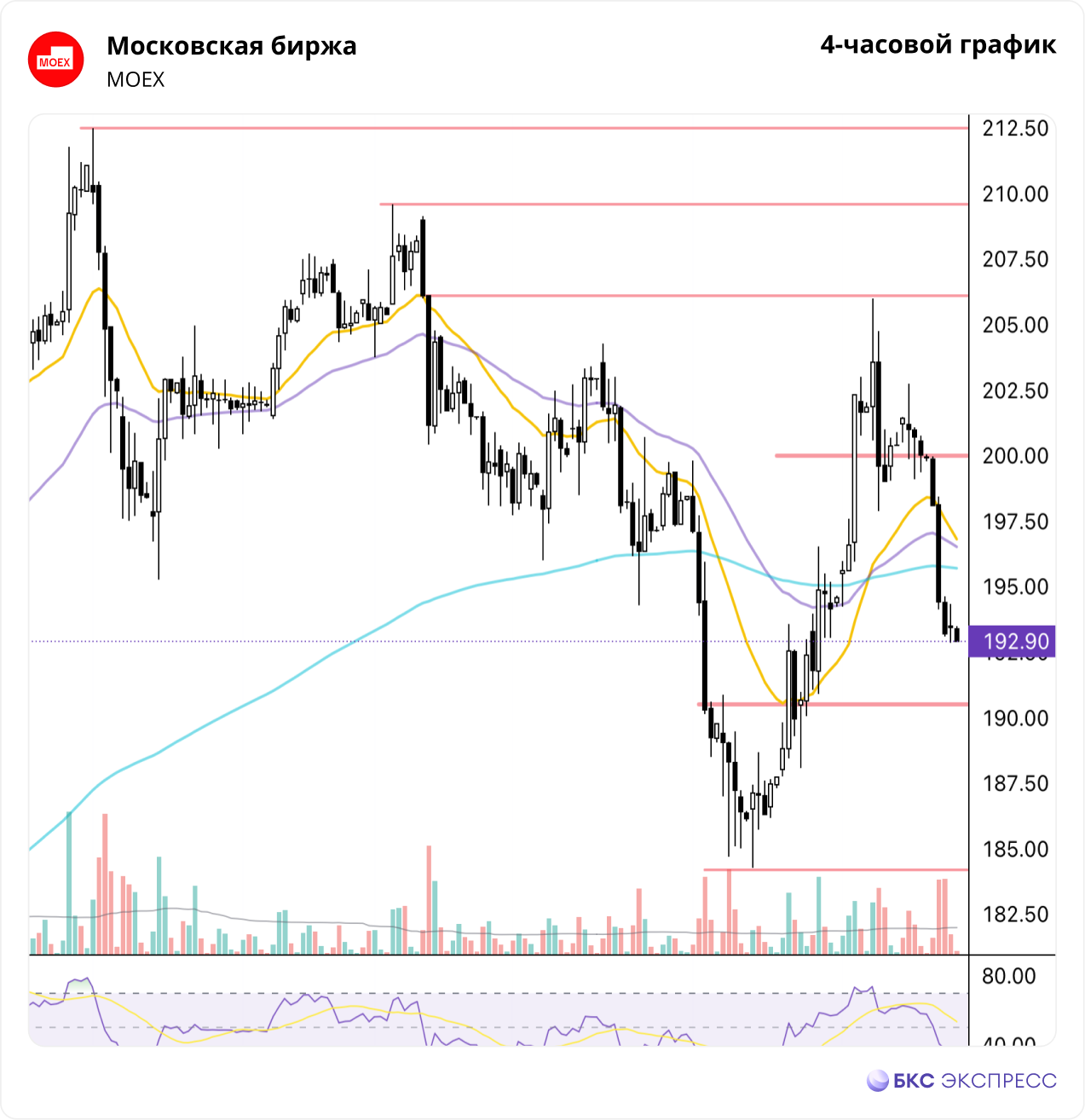 Московская биржа. Пошли вниз — Технический анализ на БКС Экспресс,  22.12.2023