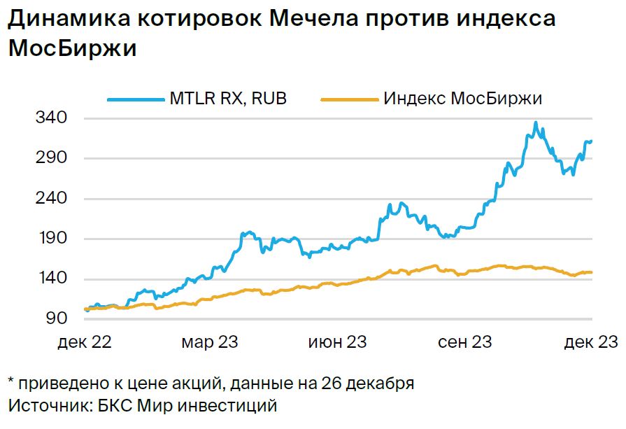 Акции мечела