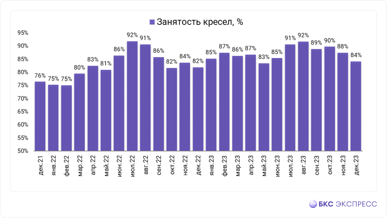 Занятость пассажирских кресел