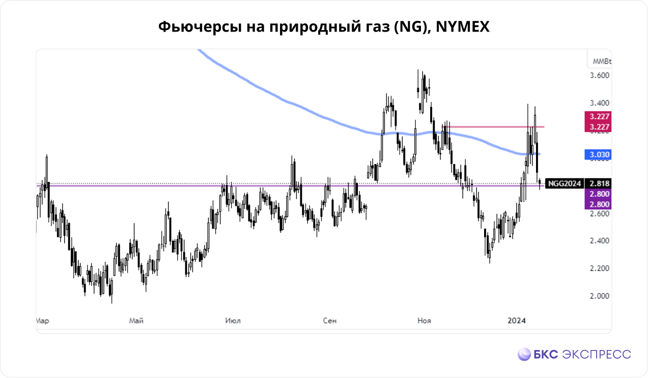 Природный газ: текущая ситуация и особенности фьючерсов