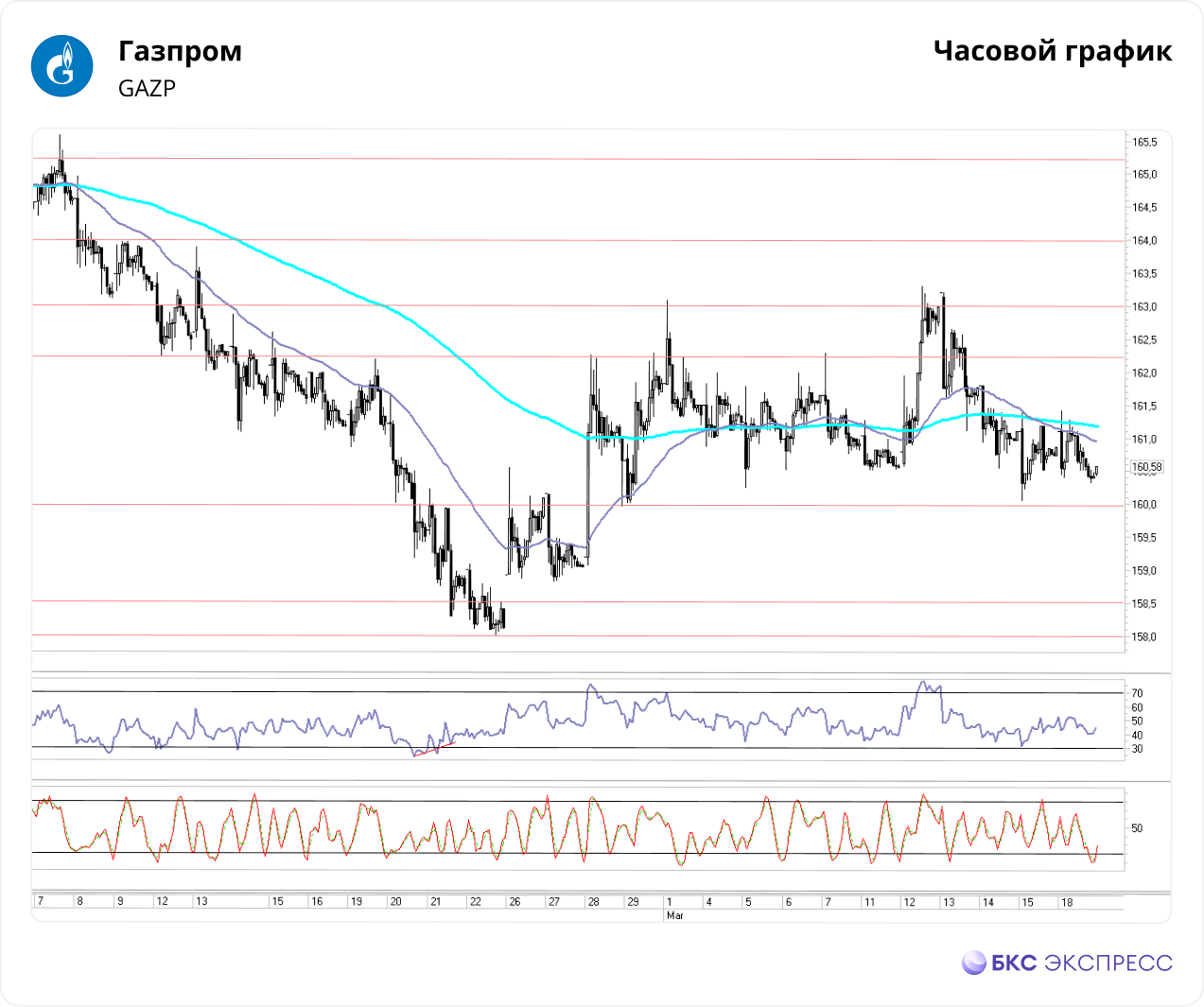 Газпром. Техническая картина за покупателями — Технический анализ на БКС  Экспресс, 19.03.2024