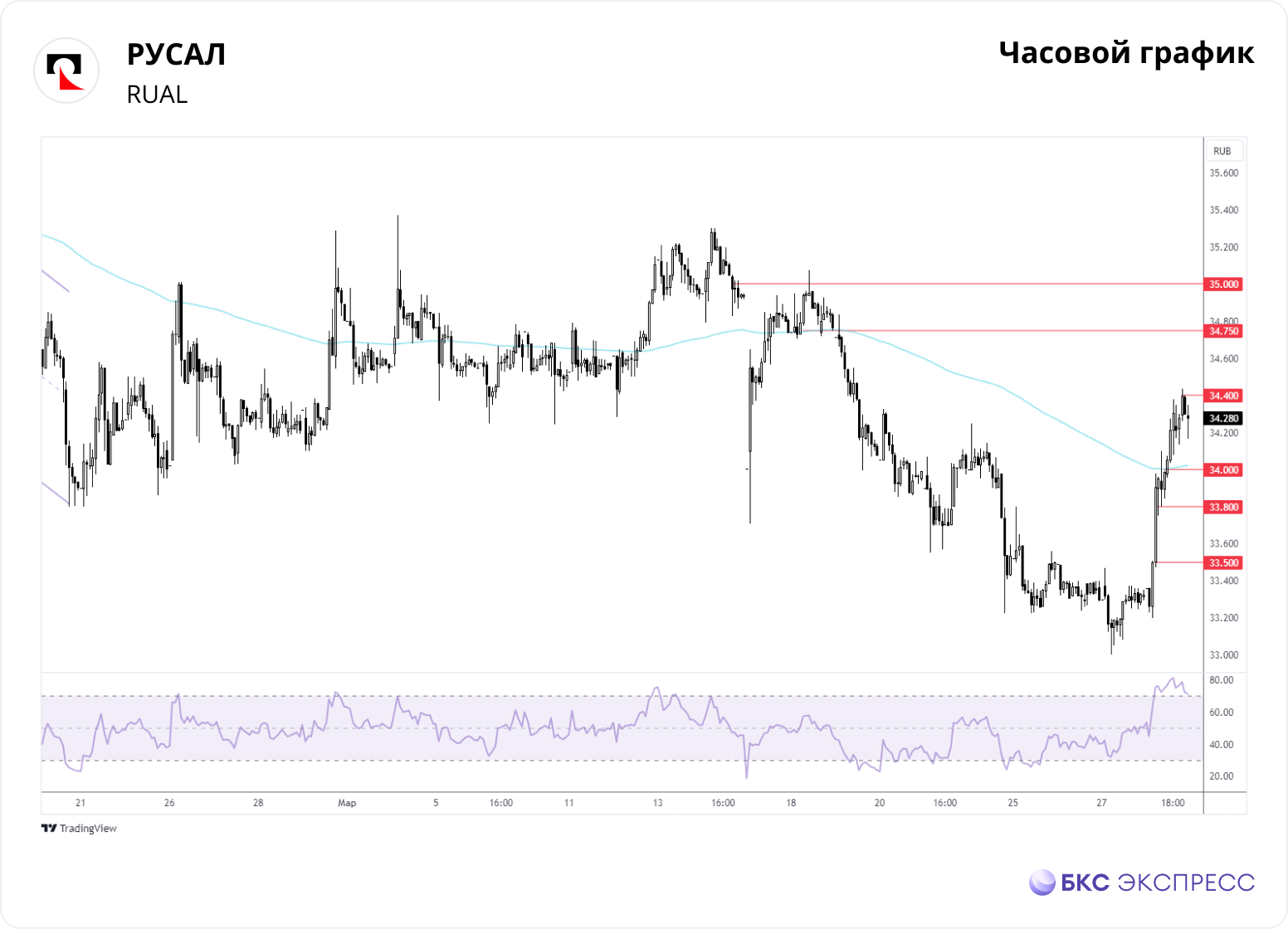 РУСАЛ. Коррекционный отскок от уровня 33 — Технический анализ на БКС  Экспресс, 29.03.2024