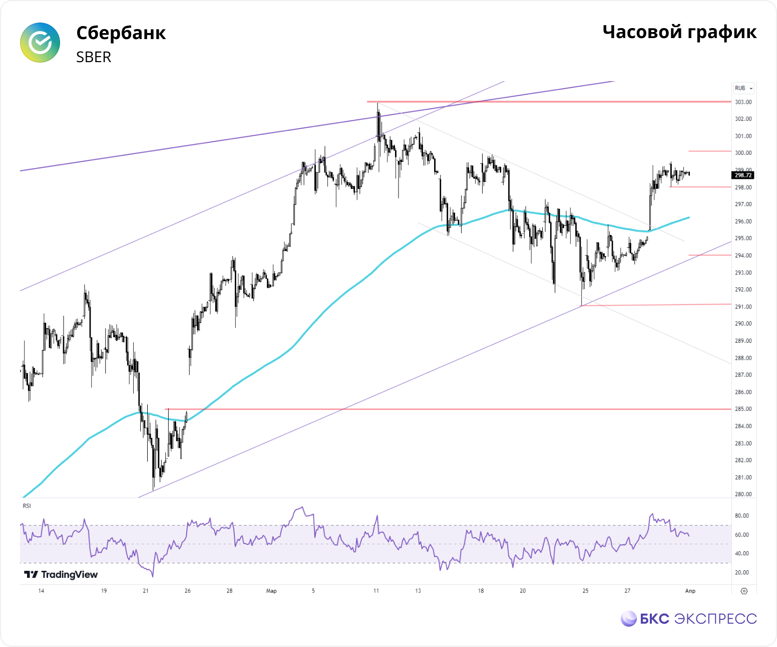 Сбербанк. План на неделю — Технический анализ на БКС Экспресс, 01.04.2024