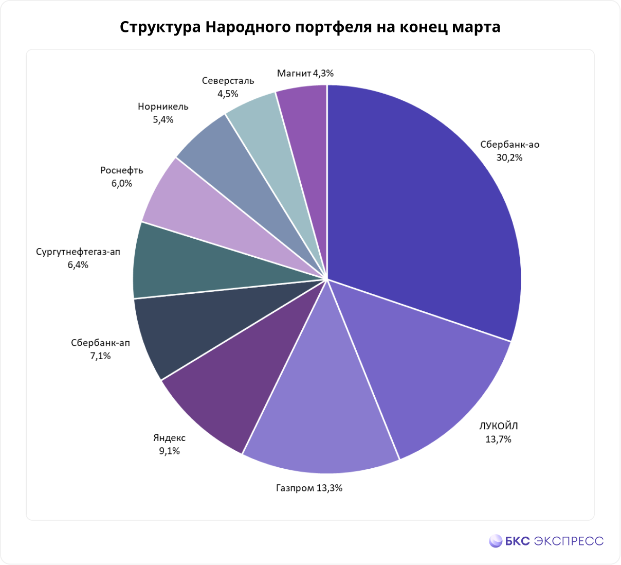 Народный портфель»: Яндекс врывается в топ, Газпром теряет позиции