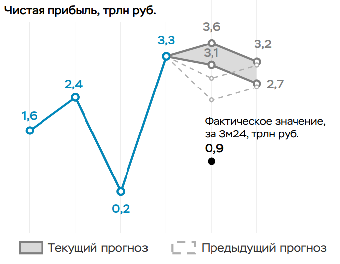 О банковском секторе и прогнозах ЦБ