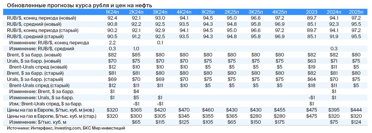 Нефтегазовый сектор: ищем дивиденды и сильный баланс. Стратегия на III квартал 2024