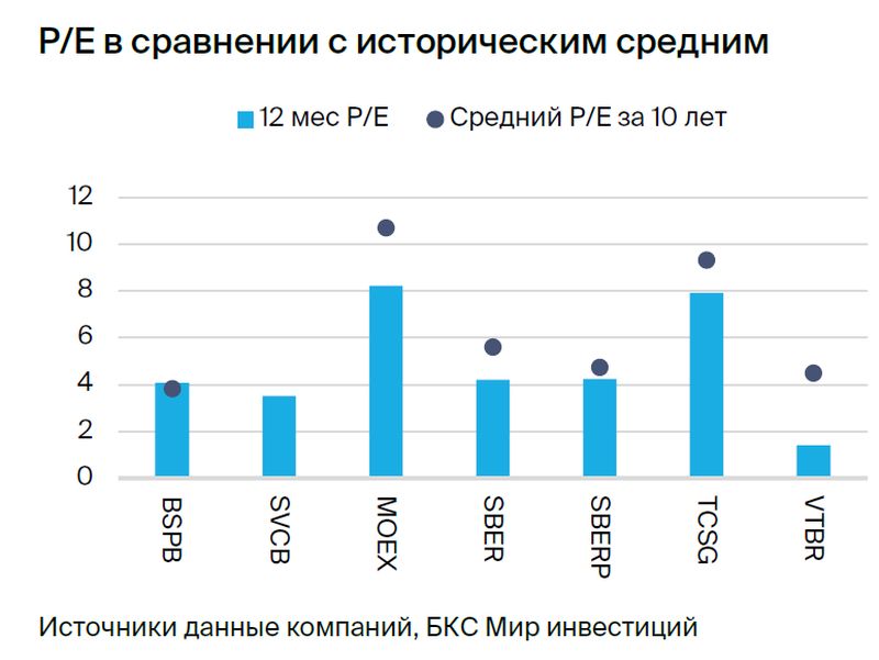 Финансовый сектор: сохранение хорошей рентабельности. Стратегия на III квартал 2024