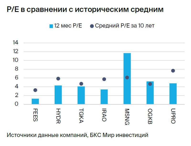 Электроэнергетика: индексация тарифов окажет благоприятное влияние. Стратегия на III квартал 2024