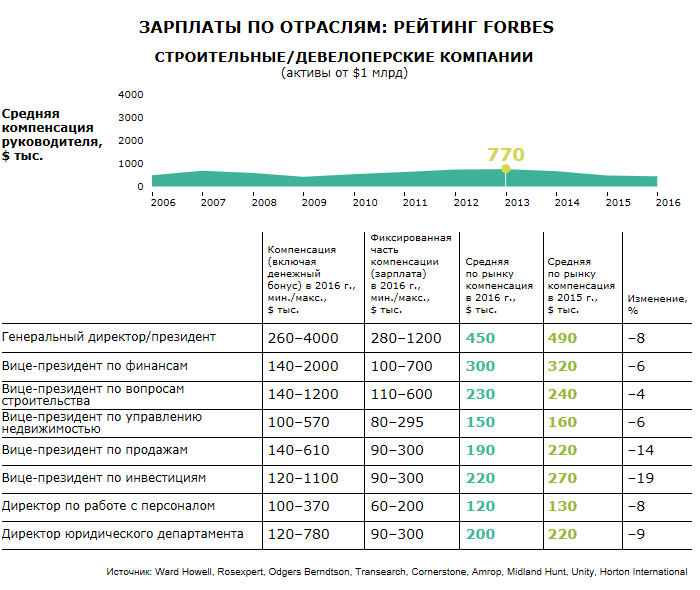 Дизайн по отраслям зарплата