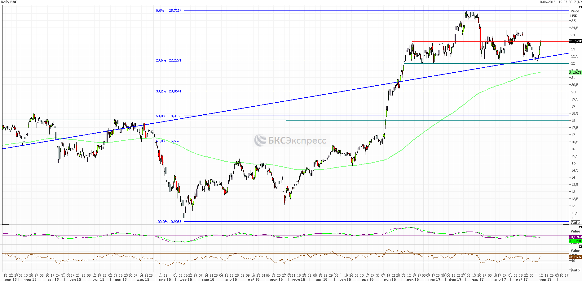 Bank of America: Цель рекомендации достигнута — Технический анализ на БКС  Экспресс, 09.06.2017