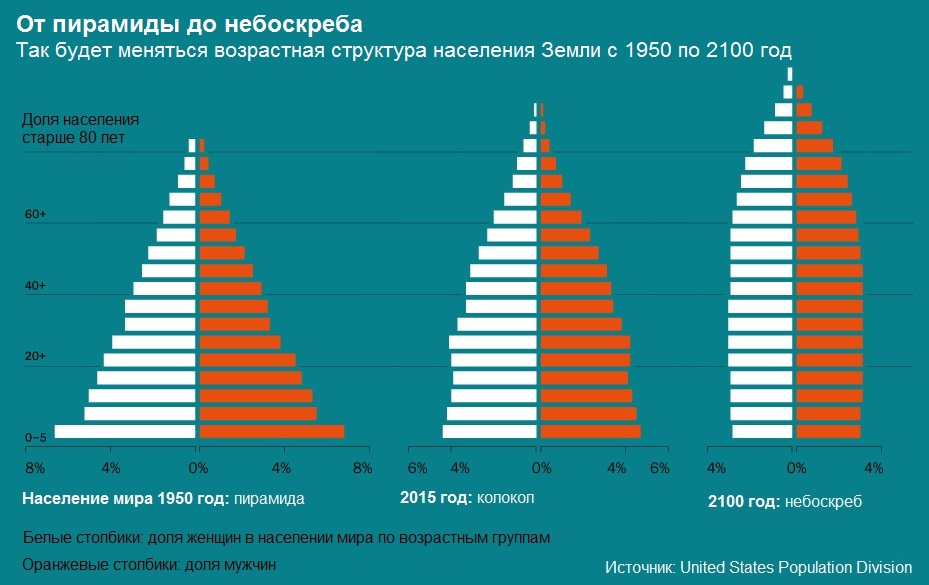 На диаграмме показан возрастной состав населения японии