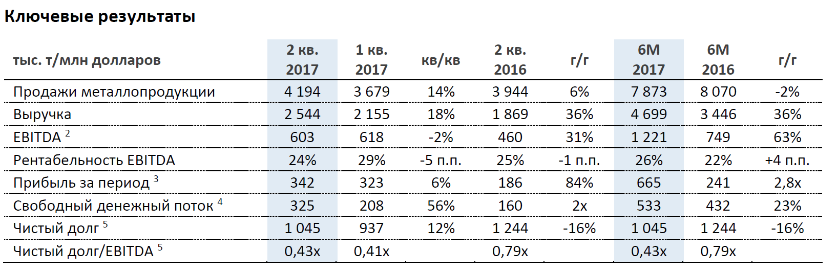 Нлмк отчет 2024. Ключевые смыслы НЛМК. ПАО НЛМК финансовые Результаты НЛМК. Акции НЛМК. Какие ключевые смыслы группы НЛМК вы знаете.