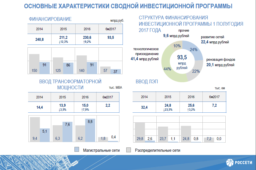 Россети карта свободных мощностей