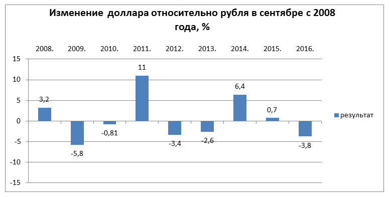 График изменения официального курса белорусского рубля …