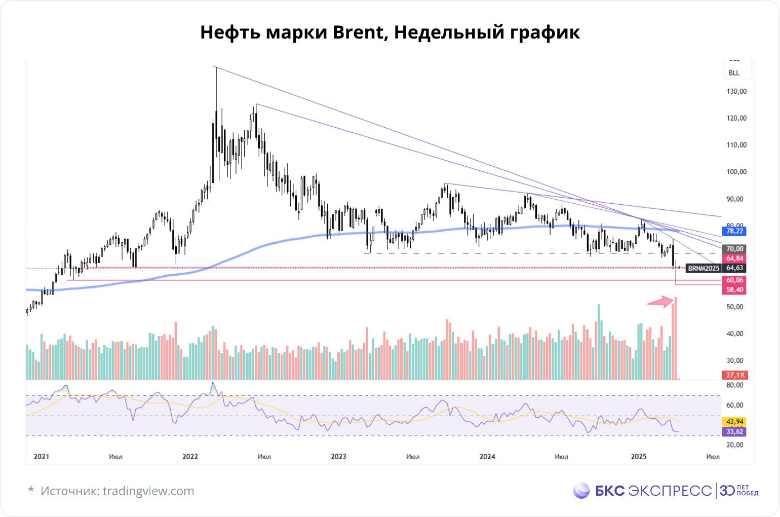 Нефть и газ. Пересмотр пошлин, Иран и другие события недели