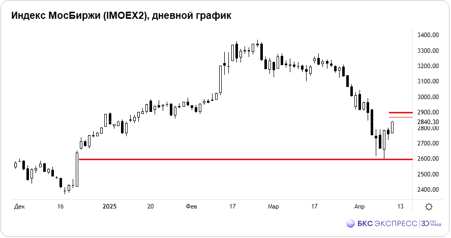 Рынок отыграет позитивные выходные