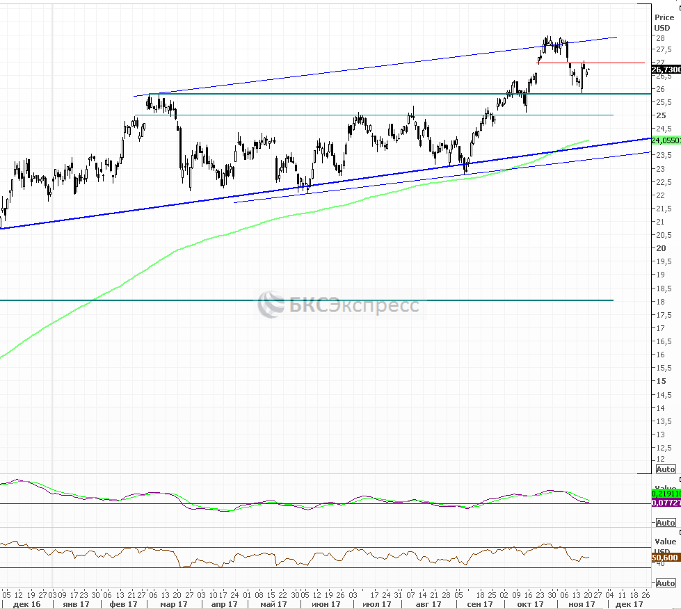 Bank of America: цель торговой рекомендации все еще актуальна — Технический  анализ на БКС Экспресс, 20.11.2017