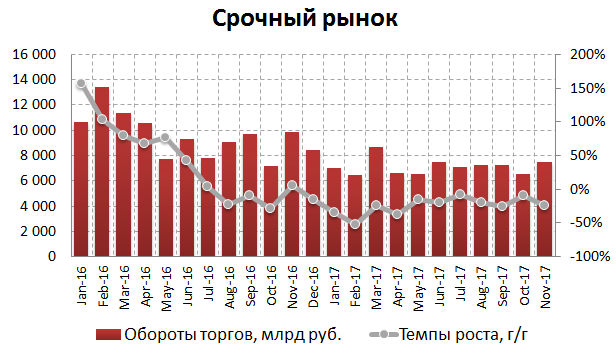 Итоги торгов на московской