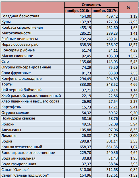 Список продуктов на стол к празднику