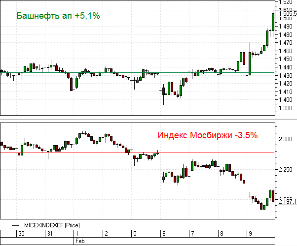 Форум по акциям Башнефть привилегированные (BANEP)