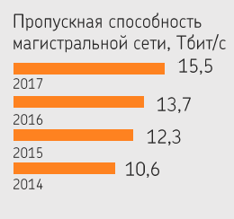 Ростелеком Новые Каналы В 2022 Году