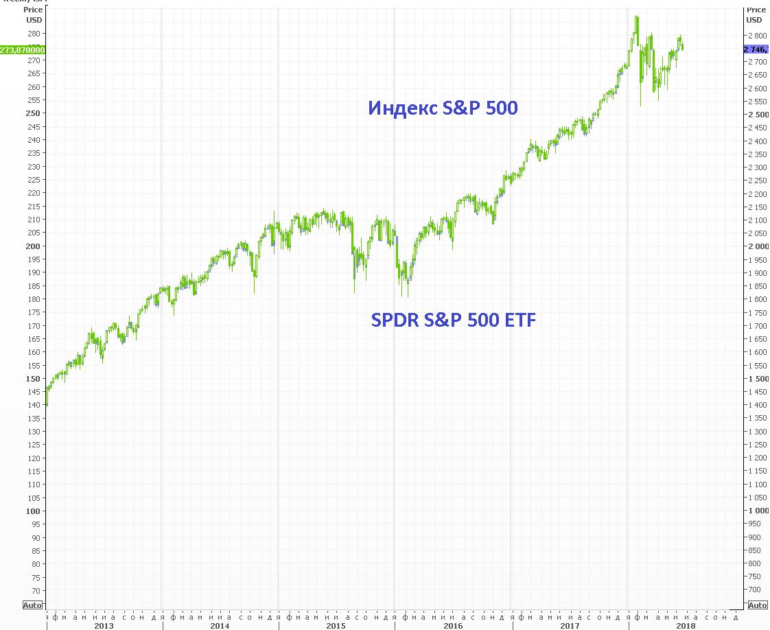 Купить 500 Акций Tspx