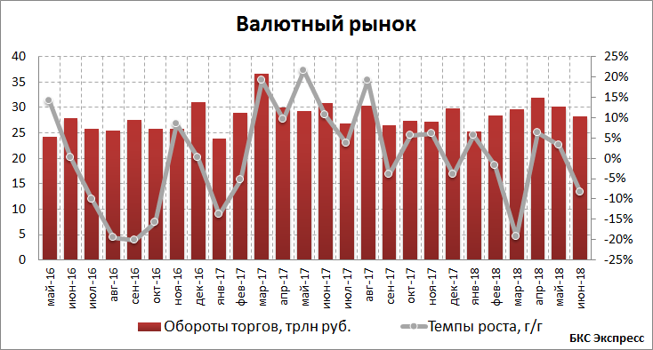 Итоги торгов на московской