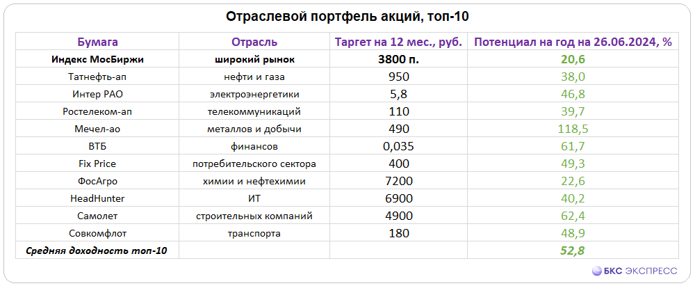 Отраслевой портфель самых перспективных акций