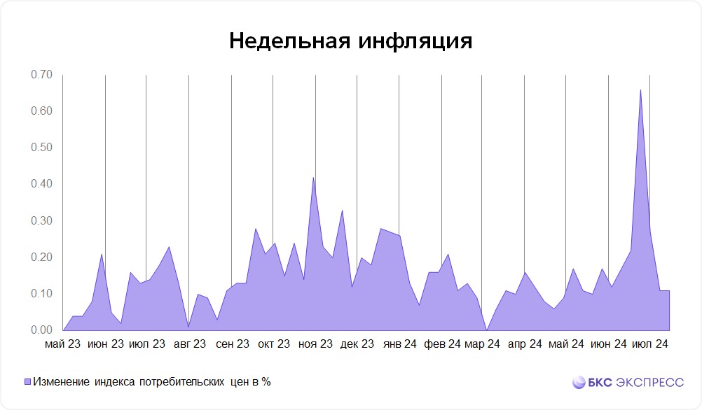 Инфляция в России вновь замедлилась — решение ЦБ может быть не столь жестким