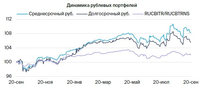 Тактический взгляд: среднесрочный портфель облигаций в рублях. 23 сентября 2024