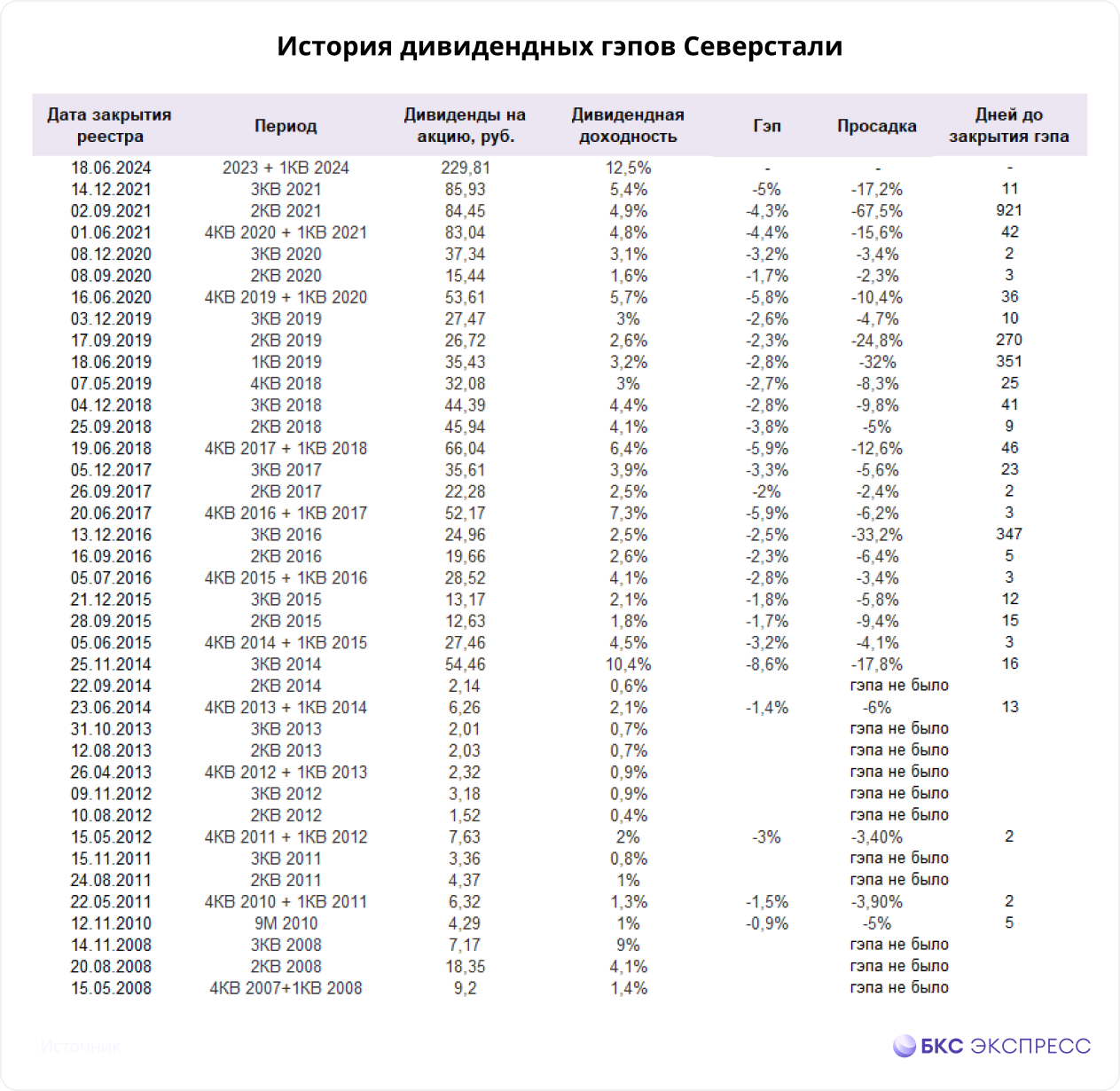 Как быстро закроется дивидендный гэп Северстали