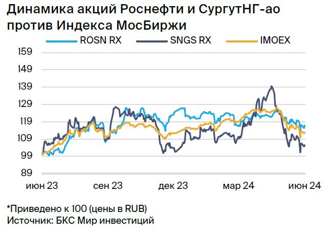 Закрываем парную идею: Роснефть против Сургутнефтегаза