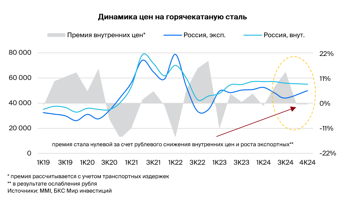 Закрываем идею в акциях ММК. Доходность с открытия составила 19%