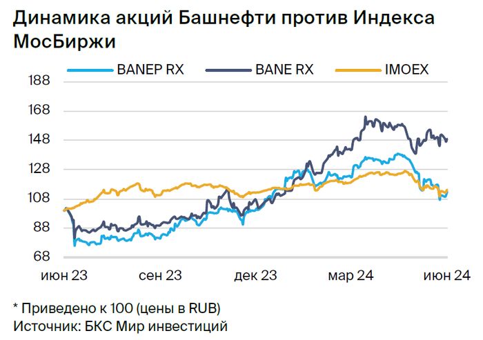 Префы Башнефти против обычки: открываем парную идею