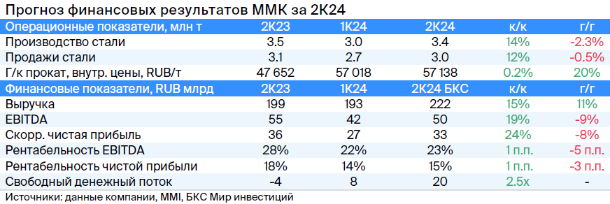 ММК отчитается за II квартал и даст рекомендации по дивидендам