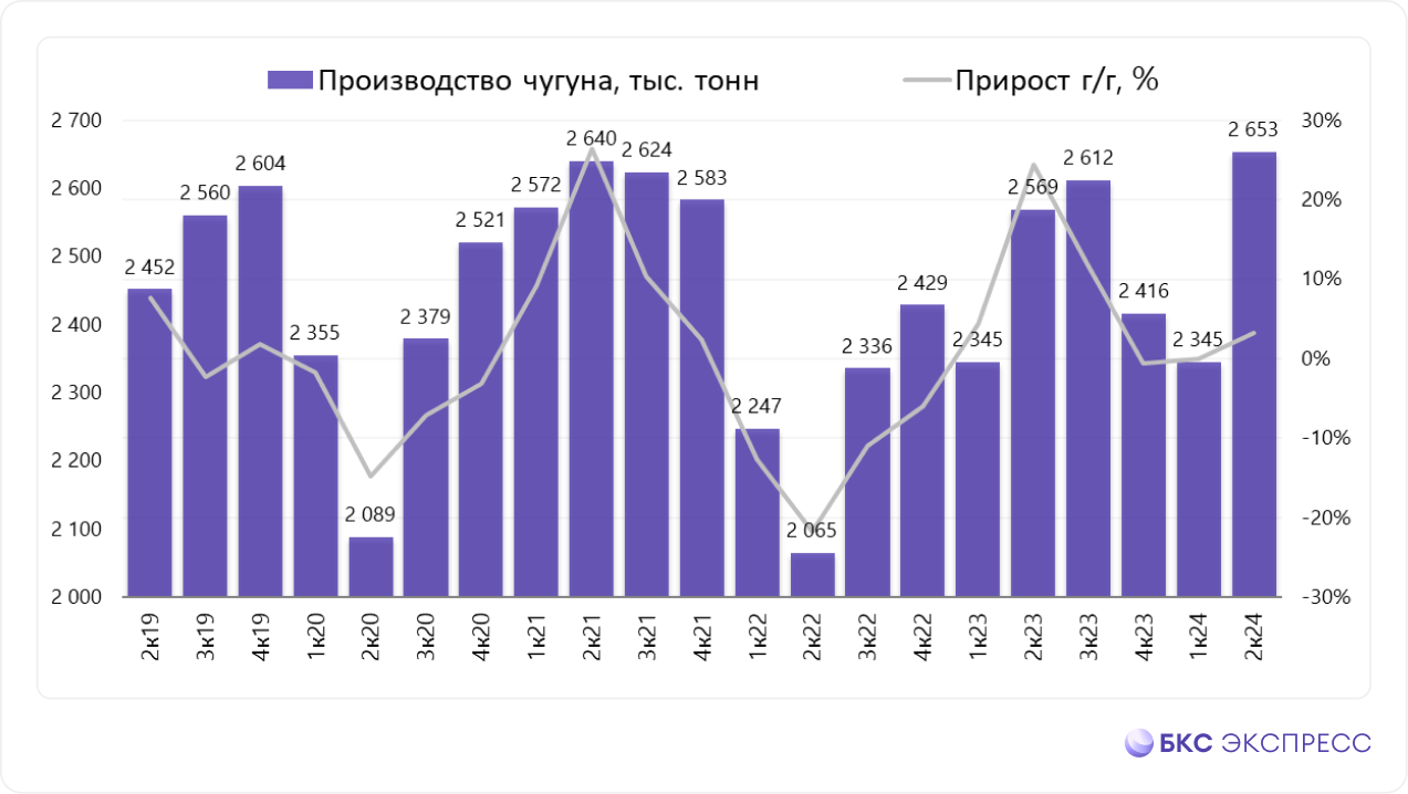 Отчет ММК. Восстановление во II квартале