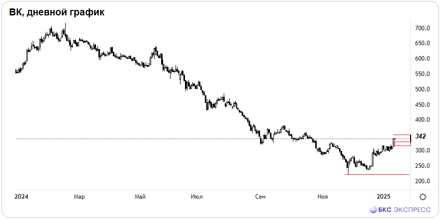 Акции ВК: +55% со дна — на чем