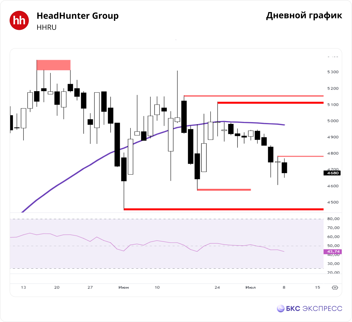 HeadHunter. Пришли к нижней границе боковика