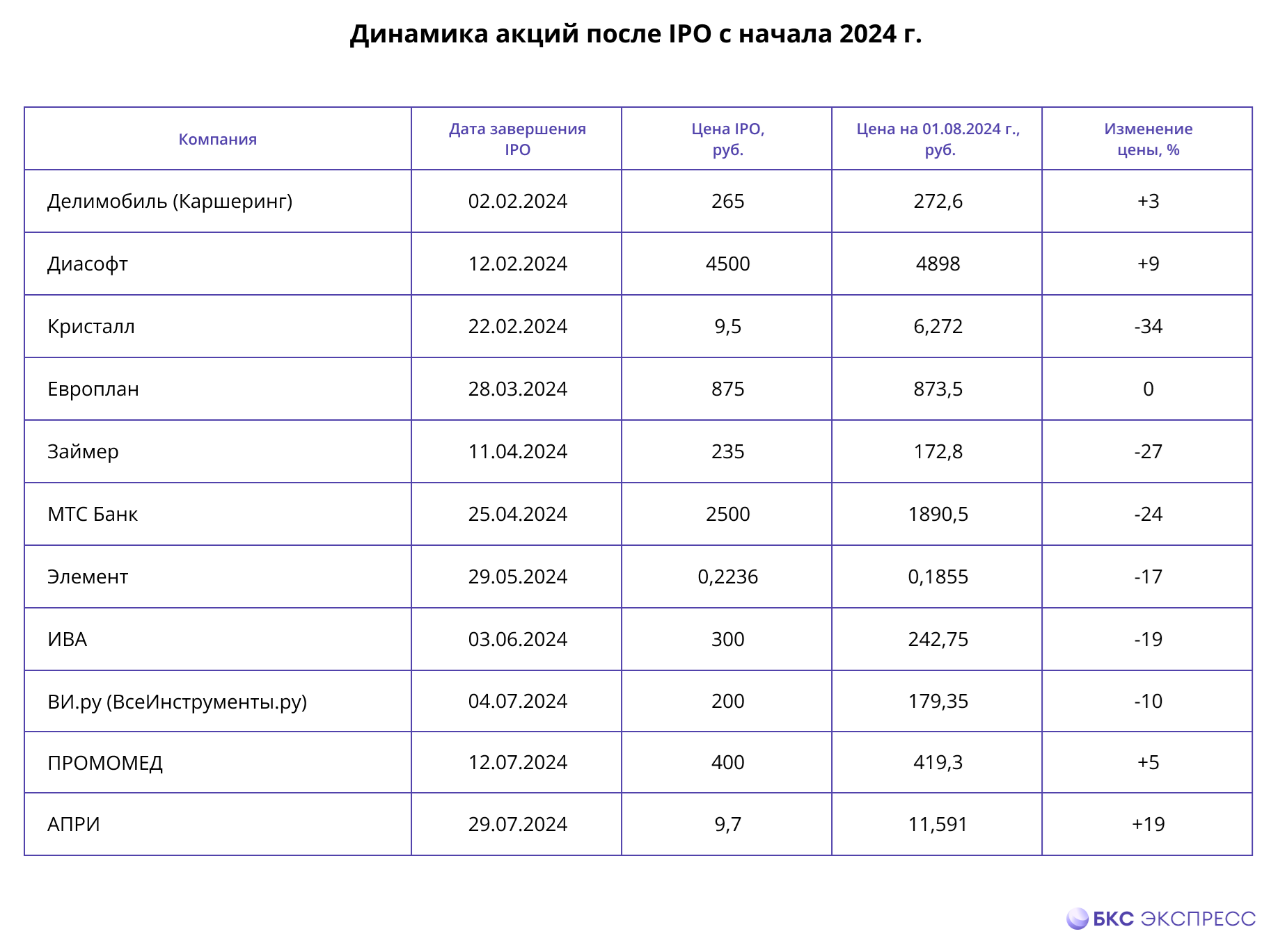 Гид по новым акциям: июль 2024