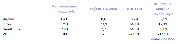 Яндекс против Ozon. Выбираем фаворита на среднесрок