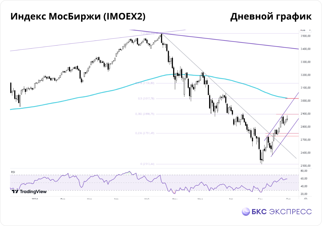 Тернистый путь: какую тактику выбрать на подходе к 2900