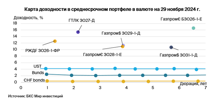 Тактический взгляд: среднесрочный портфель облигаций в валюте. 2 декабря 2024