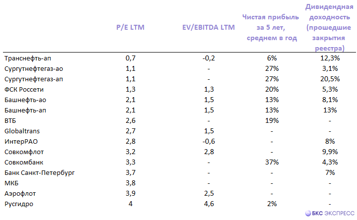 Что интересного на Мосбирже: акции с самыми низкими P/E