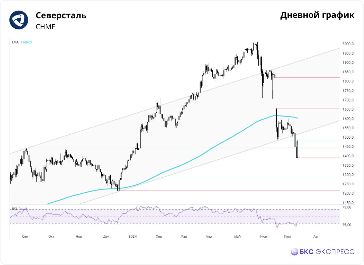 Северсталь. Мощный отскок, но цель пока не достигнута — Технический анализ  на БКС Экспресс, 12.07.2024