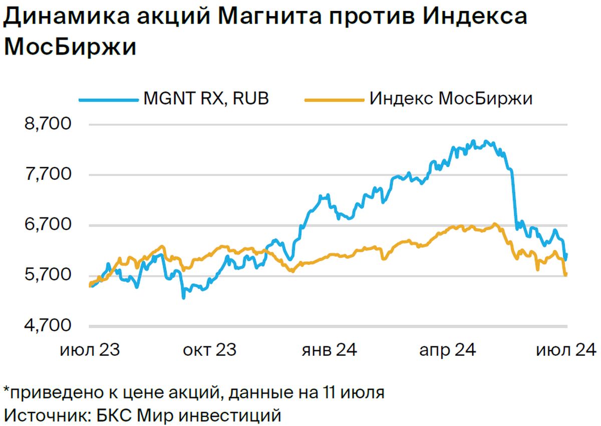 Магнит: понижаем целевую цену после экс-дивидендной даты