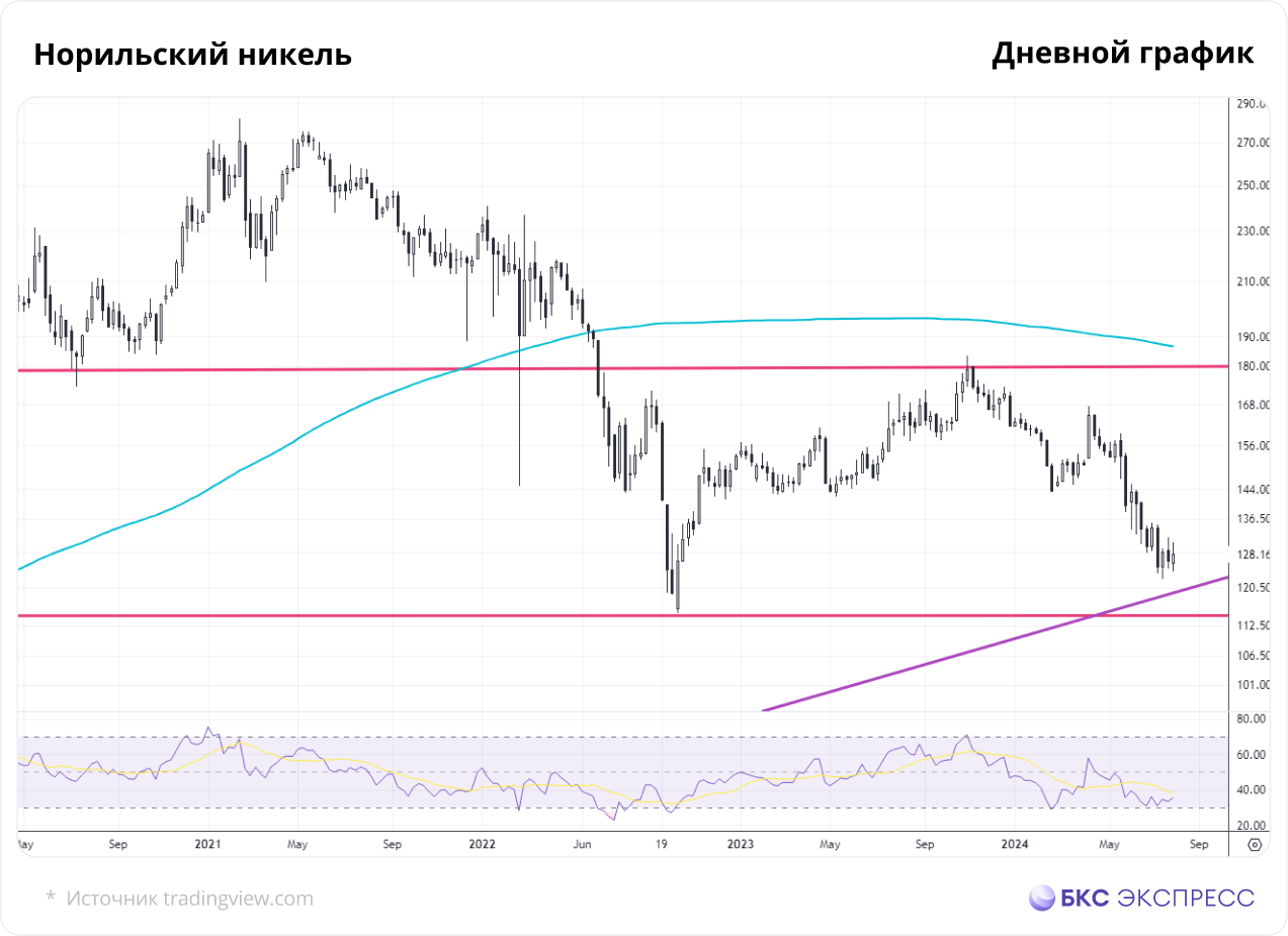 ГМК Норильский никель. Стоит ли покупать акции?